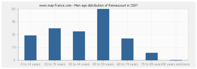 Men age distribution of Remaucourt in 2007