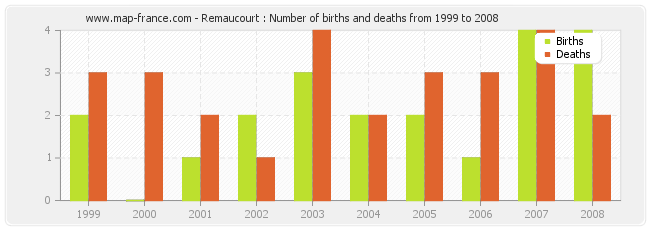 Remaucourt : Number of births and deaths from 1999 to 2008