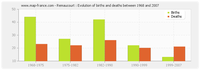 Remaucourt : Evolution of births and deaths between 1968 and 2007
