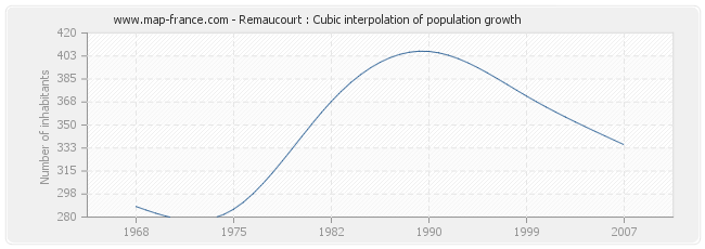 Remaucourt : Cubic interpolation of population growth