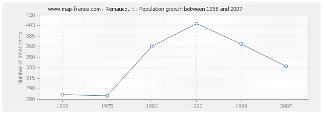 Population Remaucourt