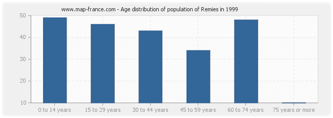 Age distribution of population of Remies in 1999