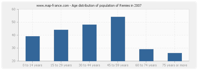 Age distribution of population of Remies in 2007