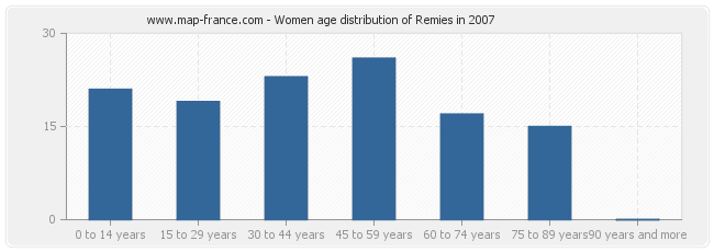 Women age distribution of Remies in 2007