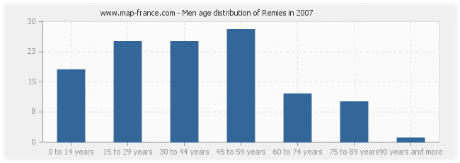 Men age distribution of Remies in 2007