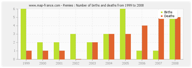 Remies : Number of births and deaths from 1999 to 2008