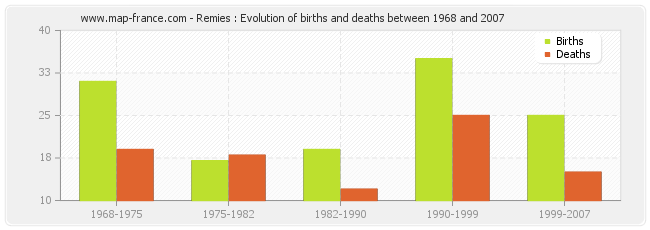Remies : Evolution of births and deaths between 1968 and 2007
