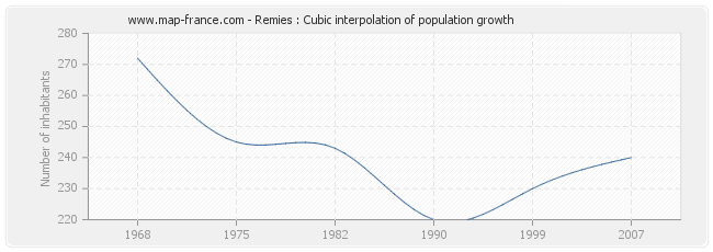 Remies : Cubic interpolation of population growth