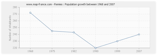 Population Remies