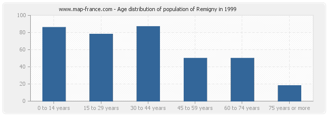 Age distribution of population of Remigny in 1999