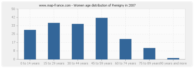 Women age distribution of Remigny in 2007