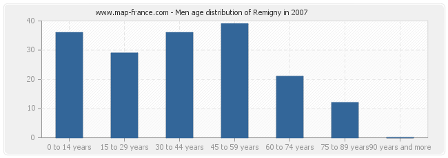 Men age distribution of Remigny in 2007