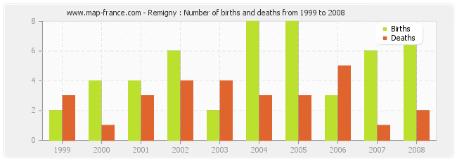 Remigny : Number of births and deaths from 1999 to 2008
