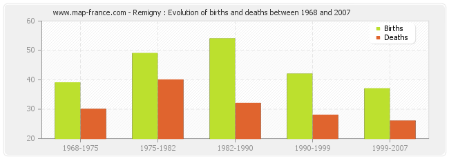 Remigny : Evolution of births and deaths between 1968 and 2007