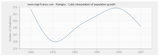 Remigny : Cubic interpolation of population growth