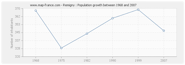Population Remigny