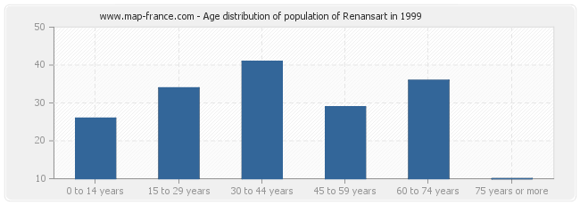 Age distribution of population of Renansart in 1999