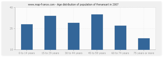 Age distribution of population of Renansart in 2007