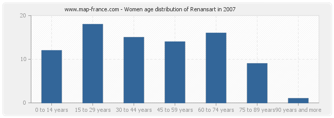 Women age distribution of Renansart in 2007