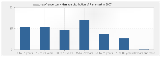Men age distribution of Renansart in 2007