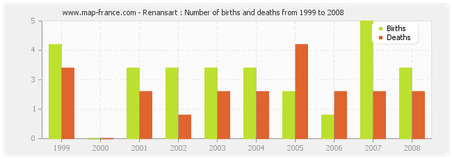 Renansart : Number of births and deaths from 1999 to 2008
