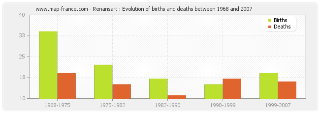 Renansart : Evolution of births and deaths between 1968 and 2007
