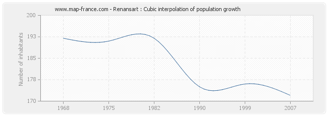 Renansart : Cubic interpolation of population growth
