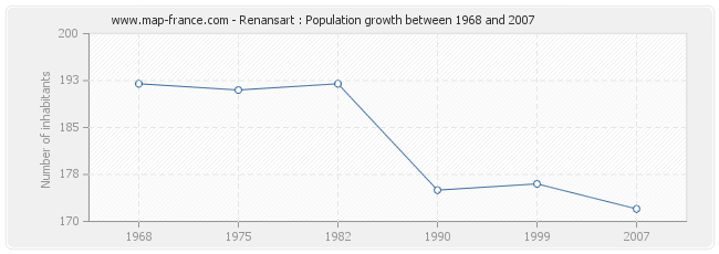 Population Renansart