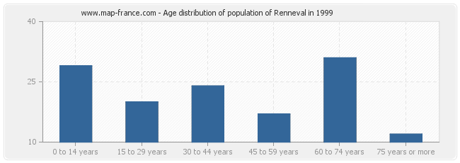 Age distribution of population of Renneval in 1999