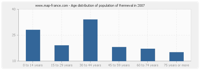 Age distribution of population of Renneval in 2007