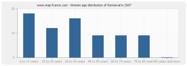 Women age distribution of Renneval in 2007