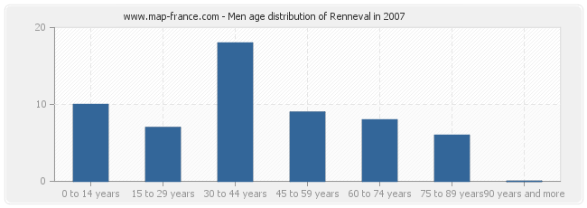 Men age distribution of Renneval in 2007