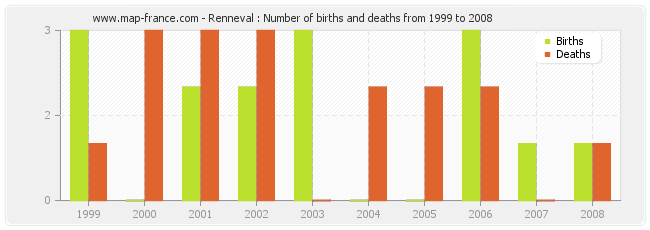 Renneval : Number of births and deaths from 1999 to 2008