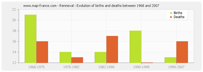 Renneval : Evolution of births and deaths between 1968 and 2007
