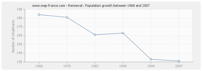 Population Renneval