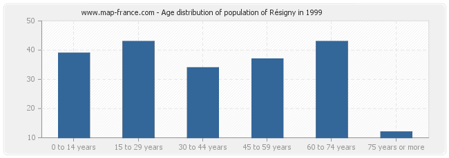 Age distribution of population of Résigny in 1999
