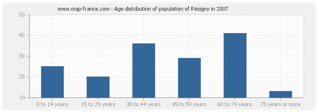 Age distribution of population of Résigny in 2007