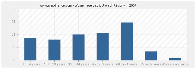 Women age distribution of Résigny in 2007