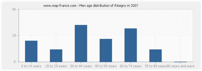 Men age distribution of Résigny in 2007