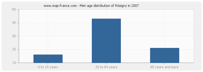 Men age distribution of Résigny in 2007