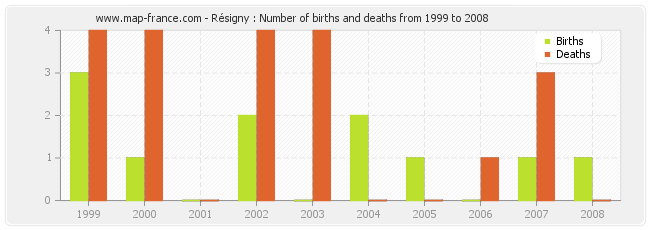 Résigny : Number of births and deaths from 1999 to 2008