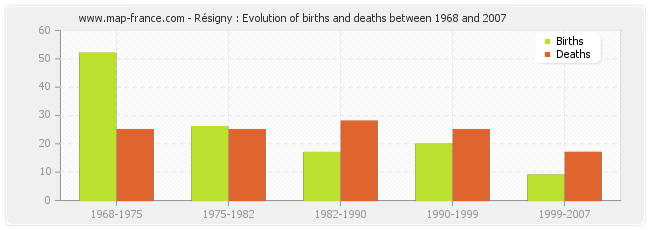 Résigny : Evolution of births and deaths between 1968 and 2007