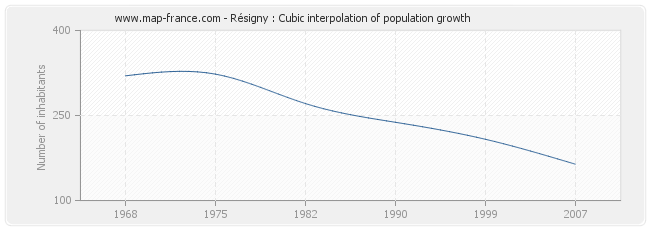 Résigny : Cubic interpolation of population growth