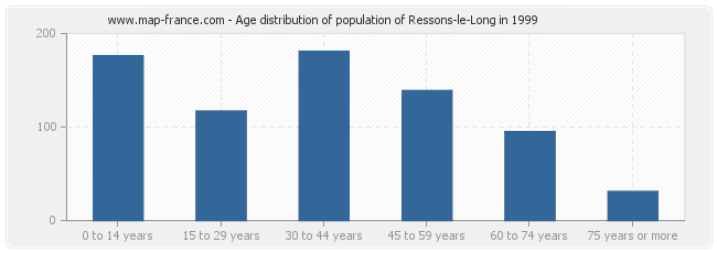 Age distribution of population of Ressons-le-Long in 1999