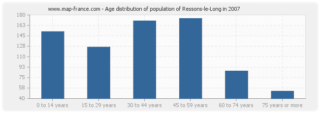 Age distribution of population of Ressons-le-Long in 2007