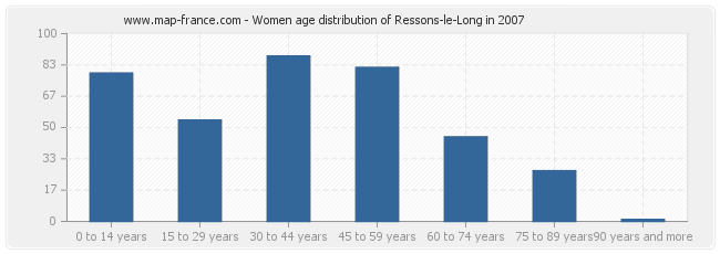 Women age distribution of Ressons-le-Long in 2007
