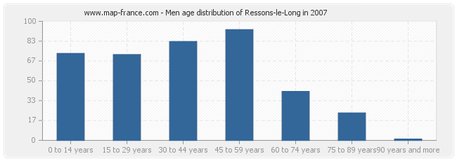 Men age distribution of Ressons-le-Long in 2007