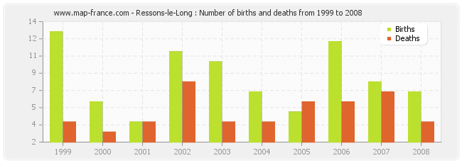 Ressons-le-Long : Number of births and deaths from 1999 to 2008