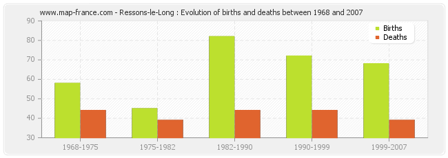 Ressons-le-Long : Evolution of births and deaths between 1968 and 2007