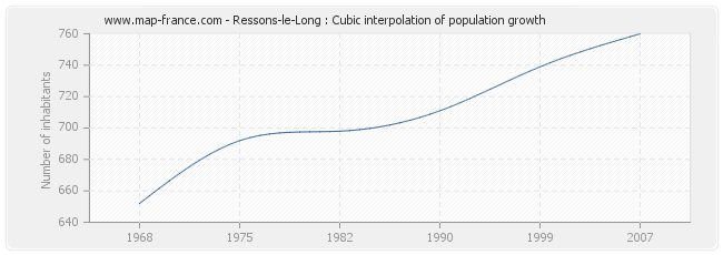 Ressons-le-Long : Cubic interpolation of population growth